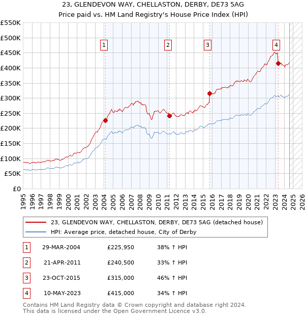 23, GLENDEVON WAY, CHELLASTON, DERBY, DE73 5AG: Price paid vs HM Land Registry's House Price Index