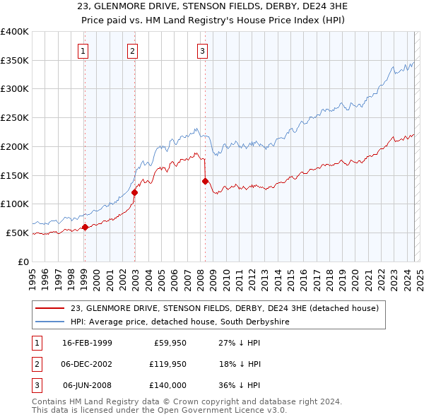 23, GLENMORE DRIVE, STENSON FIELDS, DERBY, DE24 3HE: Price paid vs HM Land Registry's House Price Index