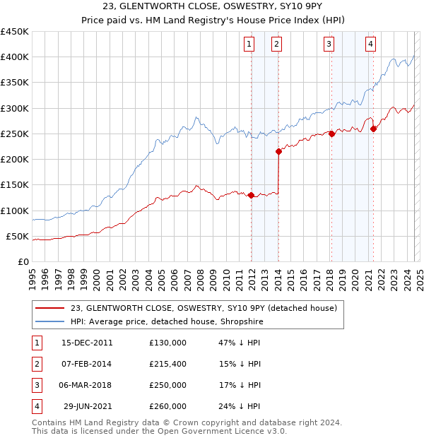 23, GLENTWORTH CLOSE, OSWESTRY, SY10 9PY: Price paid vs HM Land Registry's House Price Index