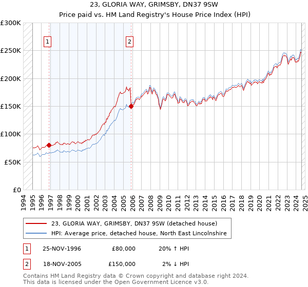 23, GLORIA WAY, GRIMSBY, DN37 9SW: Price paid vs HM Land Registry's House Price Index