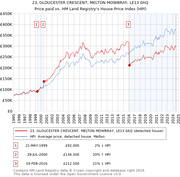 23, GLOUCESTER CRESCENT, MELTON MOWBRAY, LE13 0AQ: Price paid vs HM Land Registry's House Price Index