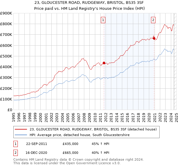 23, GLOUCESTER ROAD, RUDGEWAY, BRISTOL, BS35 3SF: Price paid vs HM Land Registry's House Price Index