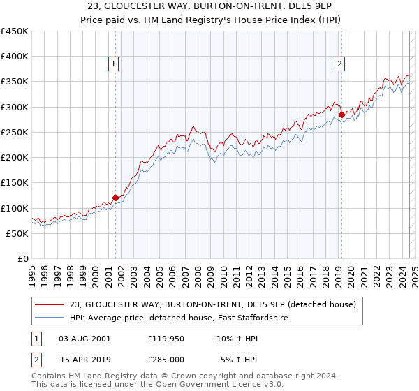 23, GLOUCESTER WAY, BURTON-ON-TRENT, DE15 9EP: Price paid vs HM Land Registry's House Price Index