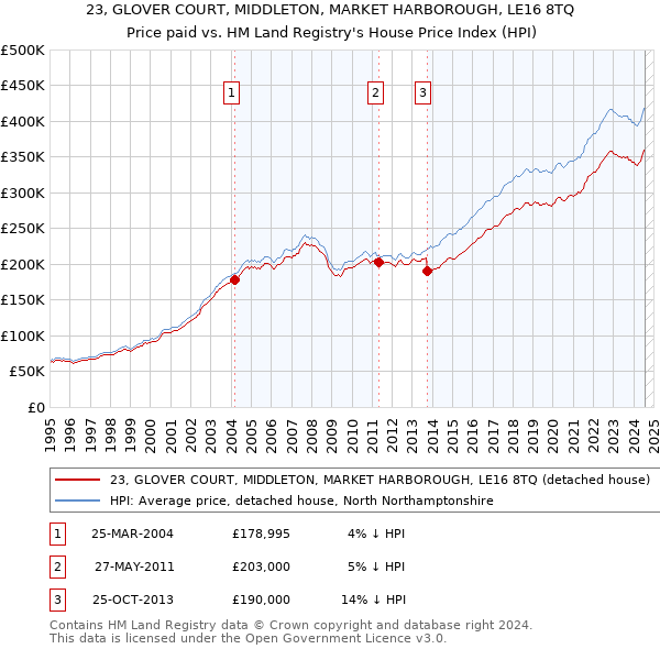 23, GLOVER COURT, MIDDLETON, MARKET HARBOROUGH, LE16 8TQ: Price paid vs HM Land Registry's House Price Index