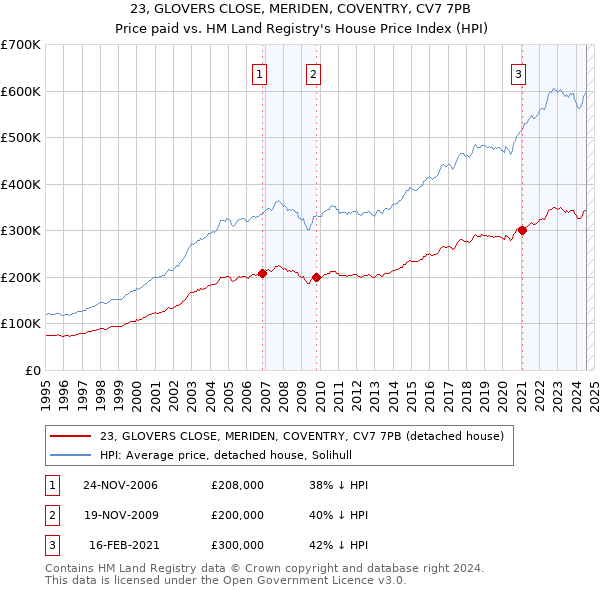 23, GLOVERS CLOSE, MERIDEN, COVENTRY, CV7 7PB: Price paid vs HM Land Registry's House Price Index