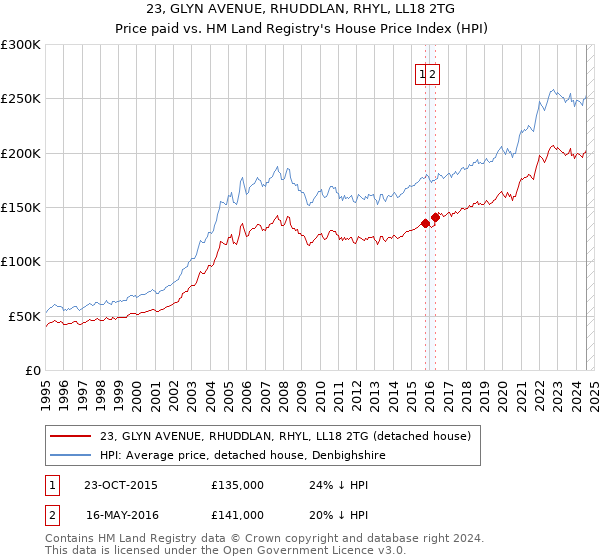 23, GLYN AVENUE, RHUDDLAN, RHYL, LL18 2TG: Price paid vs HM Land Registry's House Price Index