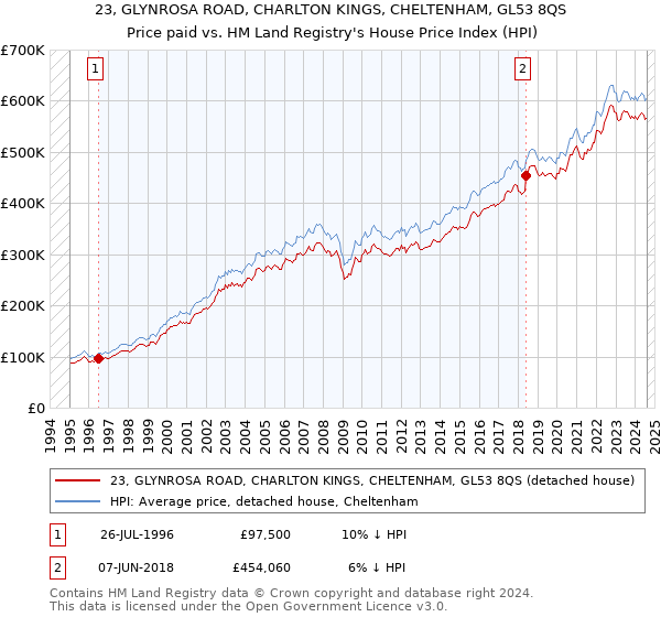 23, GLYNROSA ROAD, CHARLTON KINGS, CHELTENHAM, GL53 8QS: Price paid vs HM Land Registry's House Price Index