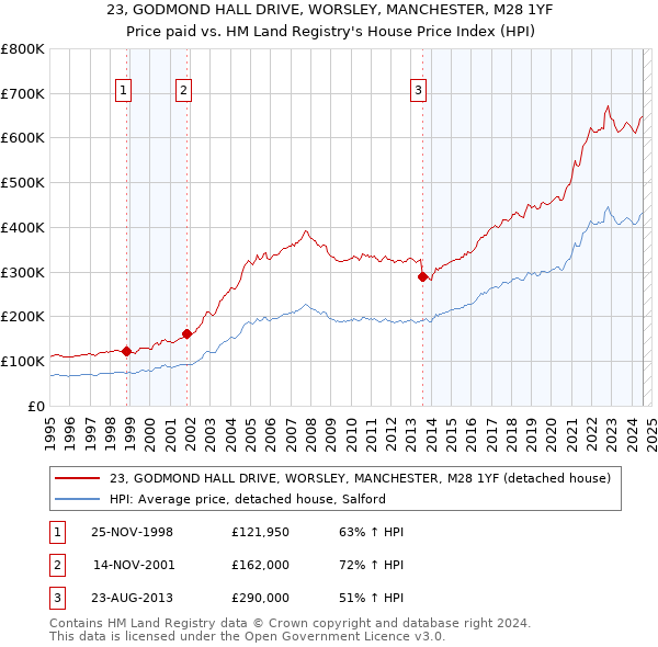 23, GODMOND HALL DRIVE, WORSLEY, MANCHESTER, M28 1YF: Price paid vs HM Land Registry's House Price Index