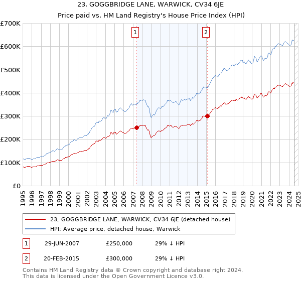 23, GOGGBRIDGE LANE, WARWICK, CV34 6JE: Price paid vs HM Land Registry's House Price Index