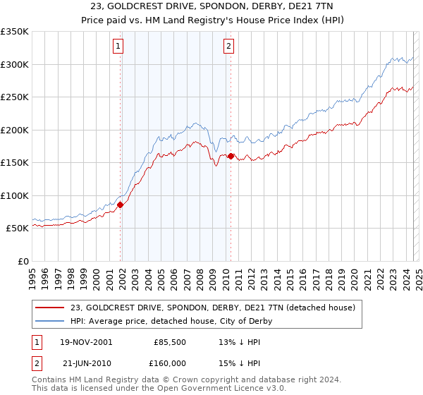 23, GOLDCREST DRIVE, SPONDON, DERBY, DE21 7TN: Price paid vs HM Land Registry's House Price Index