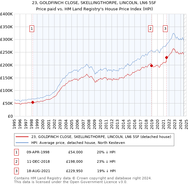 23, GOLDFINCH CLOSE, SKELLINGTHORPE, LINCOLN, LN6 5SF: Price paid vs HM Land Registry's House Price Index