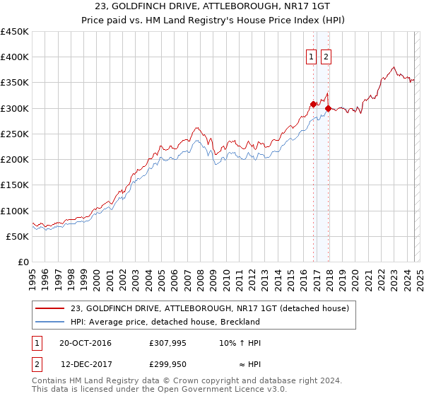 23, GOLDFINCH DRIVE, ATTLEBOROUGH, NR17 1GT: Price paid vs HM Land Registry's House Price Index