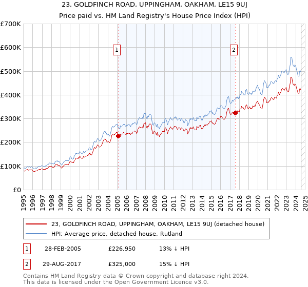 23, GOLDFINCH ROAD, UPPINGHAM, OAKHAM, LE15 9UJ: Price paid vs HM Land Registry's House Price Index