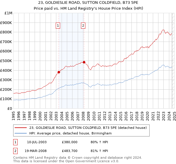 23, GOLDIESLIE ROAD, SUTTON COLDFIELD, B73 5PE: Price paid vs HM Land Registry's House Price Index