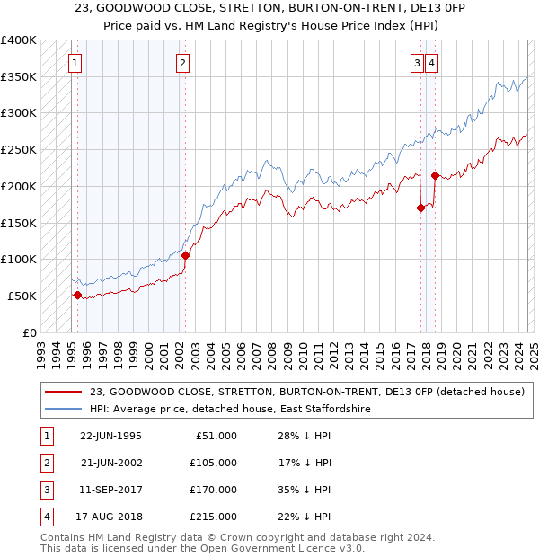 23, GOODWOOD CLOSE, STRETTON, BURTON-ON-TRENT, DE13 0FP: Price paid vs HM Land Registry's House Price Index