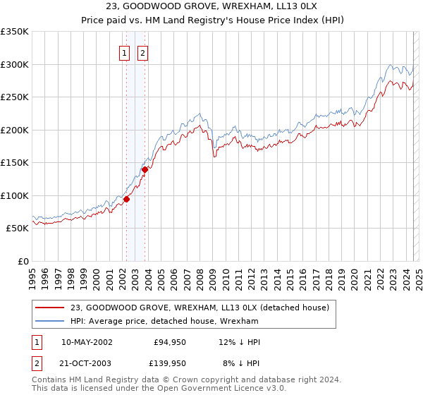 23, GOODWOOD GROVE, WREXHAM, LL13 0LX: Price paid vs HM Land Registry's House Price Index