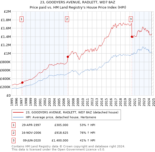 23, GOODYERS AVENUE, RADLETT, WD7 8AZ: Price paid vs HM Land Registry's House Price Index