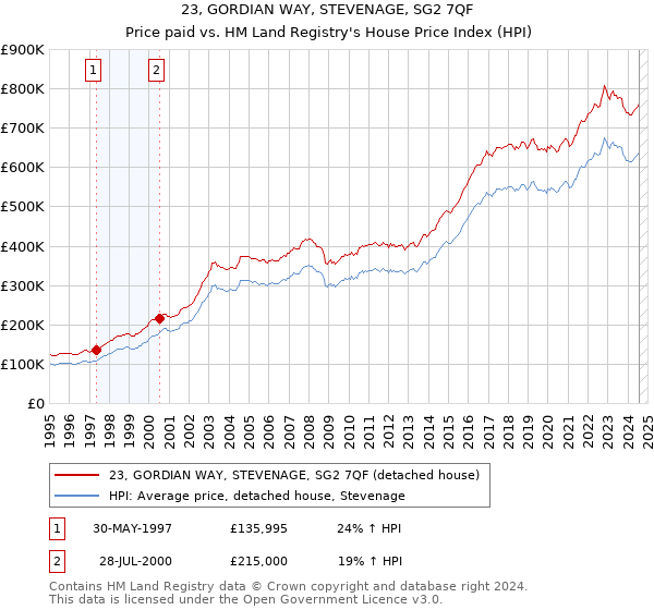 23, GORDIAN WAY, STEVENAGE, SG2 7QF: Price paid vs HM Land Registry's House Price Index