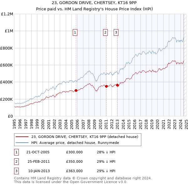 23, GORDON DRIVE, CHERTSEY, KT16 9PP: Price paid vs HM Land Registry's House Price Index