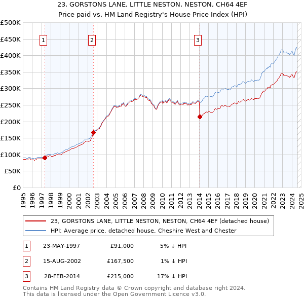 23, GORSTONS LANE, LITTLE NESTON, NESTON, CH64 4EF: Price paid vs HM Land Registry's House Price Index