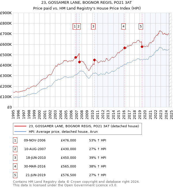 23, GOSSAMER LANE, BOGNOR REGIS, PO21 3AT: Price paid vs HM Land Registry's House Price Index