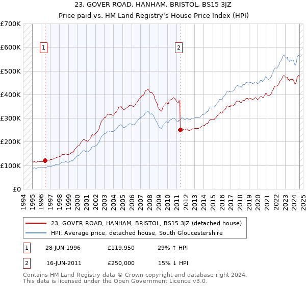 23, GOVER ROAD, HANHAM, BRISTOL, BS15 3JZ: Price paid vs HM Land Registry's House Price Index