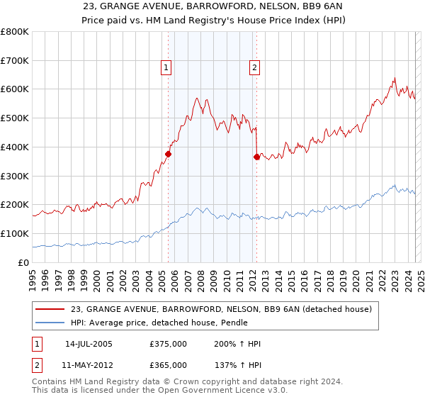 23, GRANGE AVENUE, BARROWFORD, NELSON, BB9 6AN: Price paid vs HM Land Registry's House Price Index