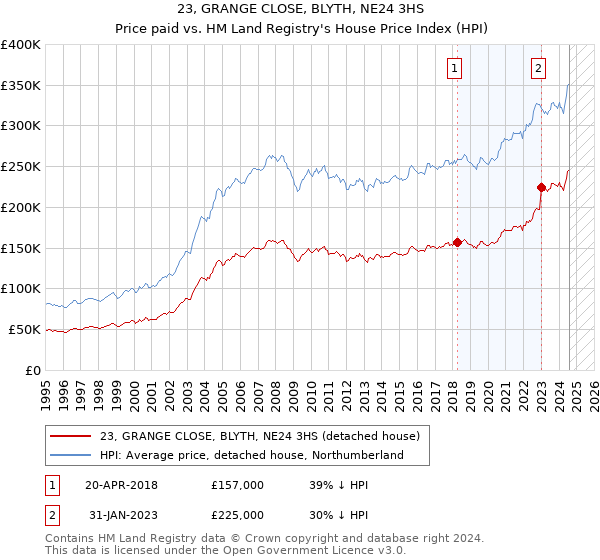 23, GRANGE CLOSE, BLYTH, NE24 3HS: Price paid vs HM Land Registry's House Price Index