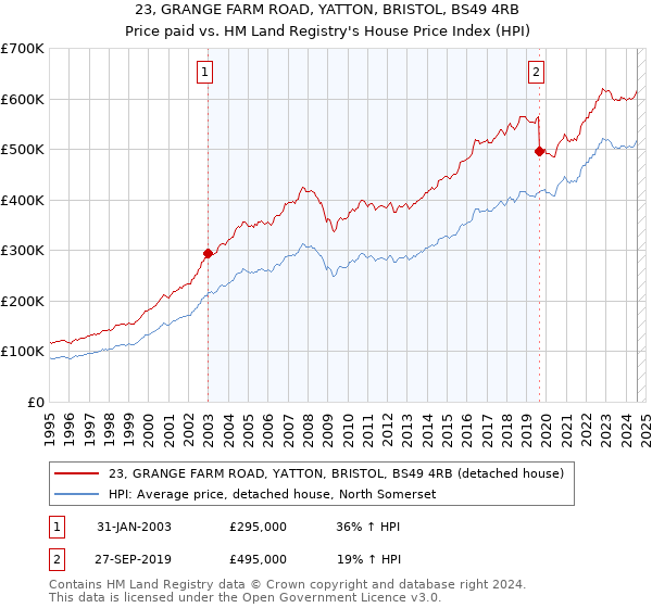 23, GRANGE FARM ROAD, YATTON, BRISTOL, BS49 4RB: Price paid vs HM Land Registry's House Price Index