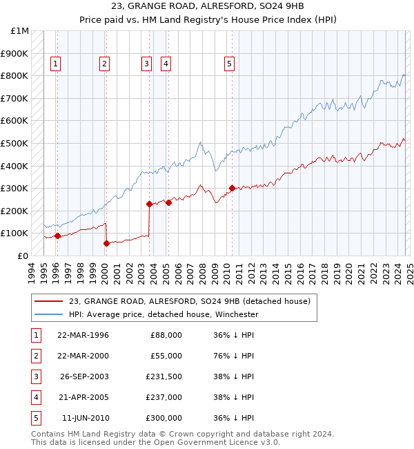 23, GRANGE ROAD, ALRESFORD, SO24 9HB: Price paid vs HM Land Registry's House Price Index