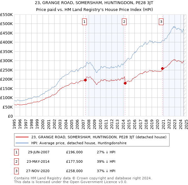 23, GRANGE ROAD, SOMERSHAM, HUNTINGDON, PE28 3JT: Price paid vs HM Land Registry's House Price Index