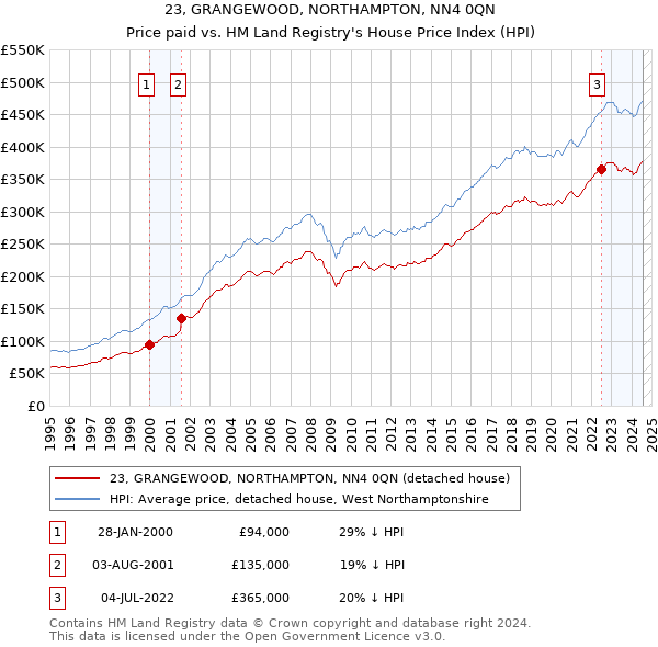 23, GRANGEWOOD, NORTHAMPTON, NN4 0QN: Price paid vs HM Land Registry's House Price Index