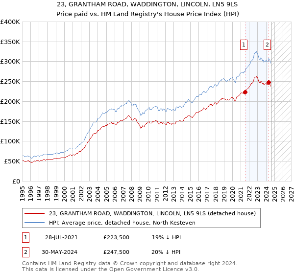 23, GRANTHAM ROAD, WADDINGTON, LINCOLN, LN5 9LS: Price paid vs HM Land Registry's House Price Index