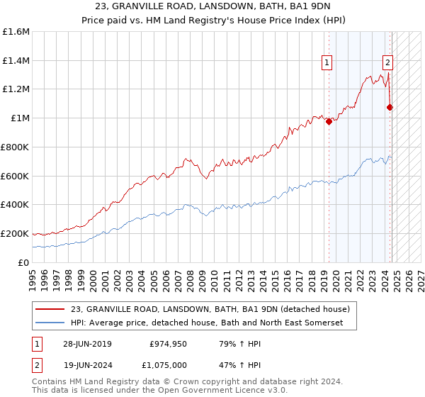 23, GRANVILLE ROAD, LANSDOWN, BATH, BA1 9DN: Price paid vs HM Land Registry's House Price Index