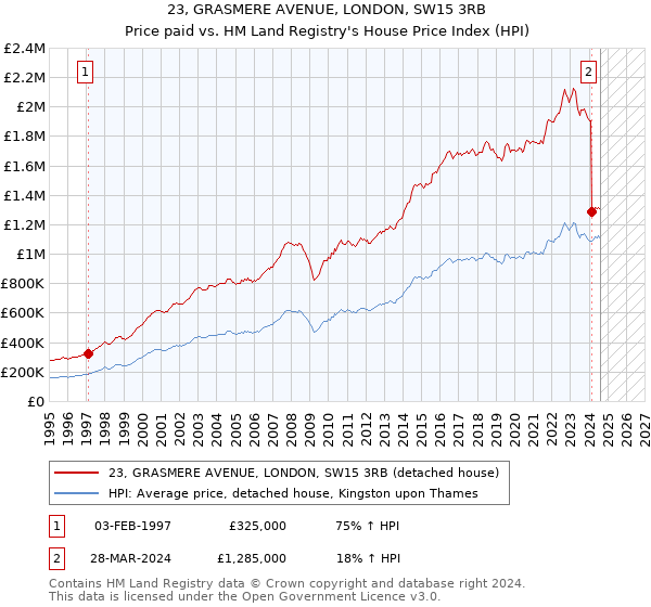 23, GRASMERE AVENUE, LONDON, SW15 3RB: Price paid vs HM Land Registry's House Price Index