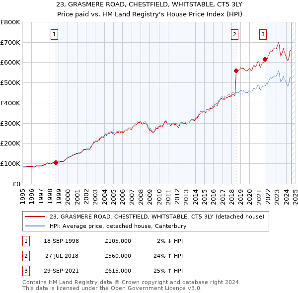 23, GRASMERE ROAD, CHESTFIELD, WHITSTABLE, CT5 3LY: Price paid vs HM Land Registry's House Price Index