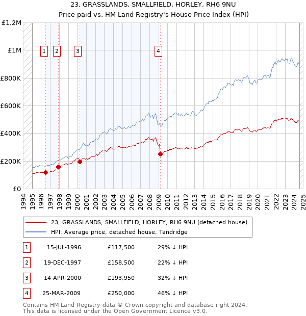 23, GRASSLANDS, SMALLFIELD, HORLEY, RH6 9NU: Price paid vs HM Land Registry's House Price Index