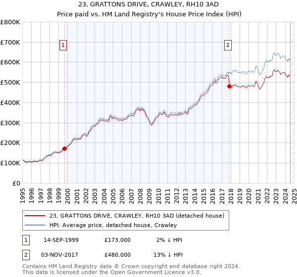 23, GRATTONS DRIVE, CRAWLEY, RH10 3AD: Price paid vs HM Land Registry's House Price Index