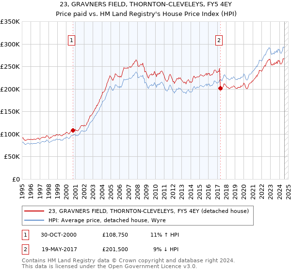 23, GRAVNERS FIELD, THORNTON-CLEVELEYS, FY5 4EY: Price paid vs HM Land Registry's House Price Index