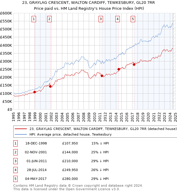 23, GRAYLAG CRESCENT, WALTON CARDIFF, TEWKESBURY, GL20 7RR: Price paid vs HM Land Registry's House Price Index