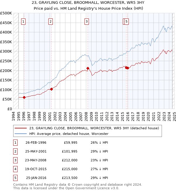 23, GRAYLING CLOSE, BROOMHALL, WORCESTER, WR5 3HY: Price paid vs HM Land Registry's House Price Index