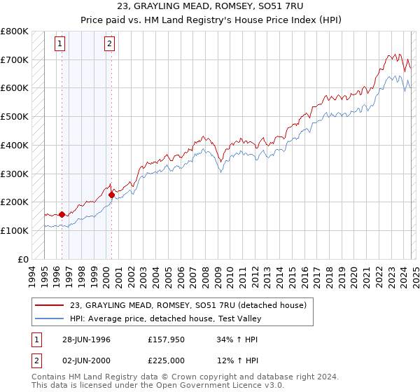 23, GRAYLING MEAD, ROMSEY, SO51 7RU: Price paid vs HM Land Registry's House Price Index