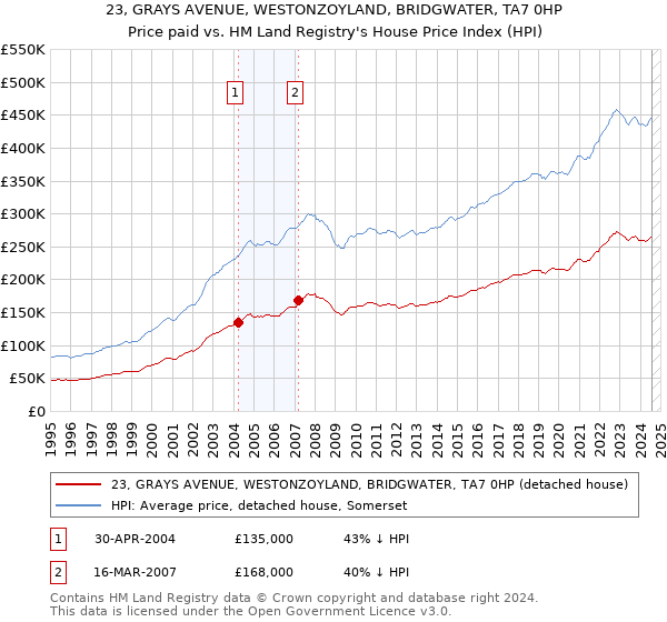 23, GRAYS AVENUE, WESTONZOYLAND, BRIDGWATER, TA7 0HP: Price paid vs HM Land Registry's House Price Index