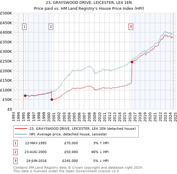 23, GRAYSWOOD DRIVE, LEICESTER, LE4 1EN: Price paid vs HM Land Registry's House Price Index