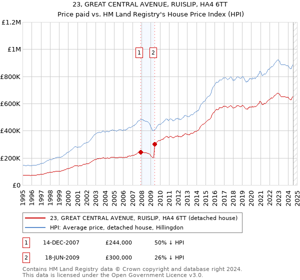 23, GREAT CENTRAL AVENUE, RUISLIP, HA4 6TT: Price paid vs HM Land Registry's House Price Index