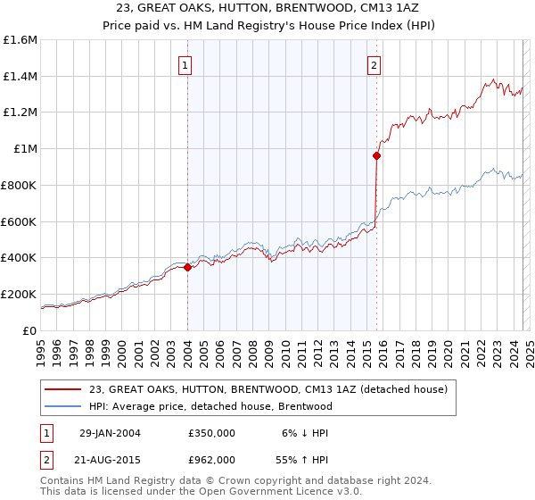 23, GREAT OAKS, HUTTON, BRENTWOOD, CM13 1AZ: Price paid vs HM Land Registry's House Price Index