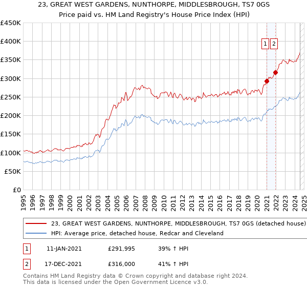 23, GREAT WEST GARDENS, NUNTHORPE, MIDDLESBROUGH, TS7 0GS: Price paid vs HM Land Registry's House Price Index