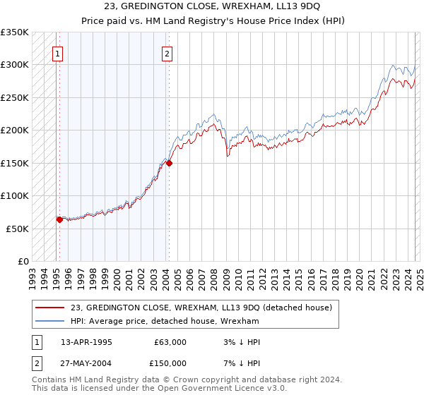 23, GREDINGTON CLOSE, WREXHAM, LL13 9DQ: Price paid vs HM Land Registry's House Price Index