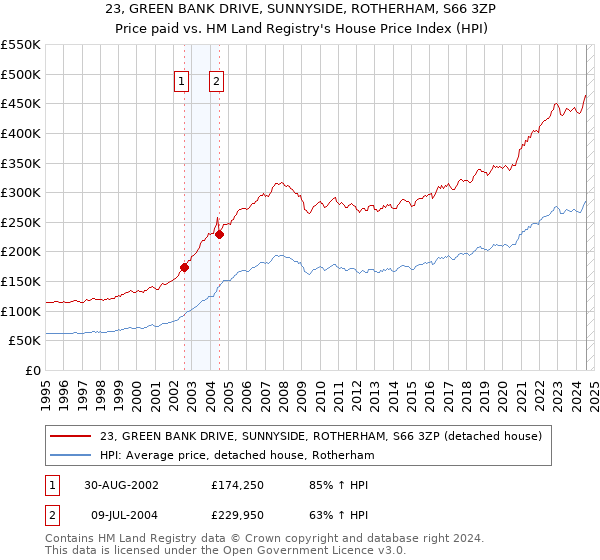 23, GREEN BANK DRIVE, SUNNYSIDE, ROTHERHAM, S66 3ZP: Price paid vs HM Land Registry's House Price Index