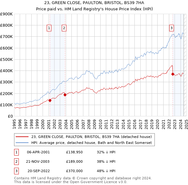 23, GREEN CLOSE, PAULTON, BRISTOL, BS39 7HA: Price paid vs HM Land Registry's House Price Index